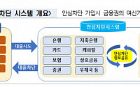 '여신거래 안심차단 서비스' 8.9만명 이용…30일부터 '비대면' 가입도 가능