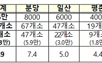 선도지구 경쟁에 15.3만 가구 뛰어들었다…분당 6만·일산 3만 가구 도전장