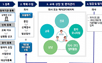 동네 의원서 고혈압·당뇨병 통합관리 서비스 제공