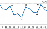 4분기 제조업 경기 부진 전망…주요국 경기 부진 우려 반영