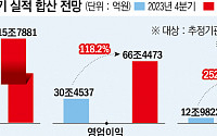 상장사 4분기 실적 1년 새 두배…반도체·금융·車 ‘하드캐리’