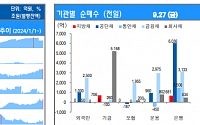 [채권뷰] 은행, 6036억 규모 공단채 순매수