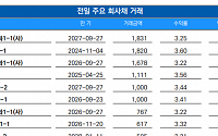 [채권뷰] 메리츠증권, 총합 2000억 규모 회사채 거래