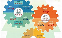 8월 생산, 車·반도체 호조에 넉 달 만에 반등...소비 18개월 만에 최대 [종합]