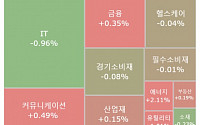 [글로벌 증시 요약] 美 뉴욕 증시, PCE 물가 둔화에도 혼조세