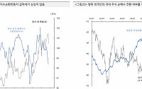 “10월 환율 밴드 1290~1350원…취약한 국내 펀더멘탈 1200원대 안착 어려워”