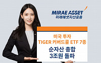 미래에셋운용, 美 투자 ‘TIGER 커버드콜 ETF’ 7종 순자산 총합 3조 돌파