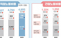 작년 노동비용 1.9%↑…임금 둔화하고 간접비용 감소