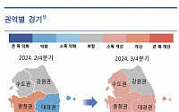 “향후 지역경제, 3분기 대비 소폭 개선 예상…건설투자, 부진 지속 전망”