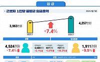 임단협 타결금 지급 효과…7월 평균임금 '반짝 증가'