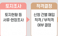 LH, 3조 원 규모 건설업계 보유 토지 2차 매입 나선다…“업계 의견 반영”