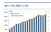 한은 “외국인 근로자 유입, 청년층 고용은 증가…중장년층 고용은 축소 효과”