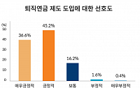 미래에셋투자와연금센터 &quot;30인 이하 중소기업에 퇴직연금 도입 긍정적&quot;