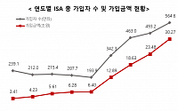 ISA, 출시 8년 5개월 만에 가입금액 30조 원 돌파…&quot;국민 자산 관리계좌 자리매김&quot;