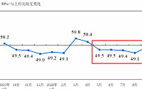 중국 5개월 연속 '경기 위축'… 9월 제조업 PMI 49.8