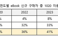 'eBook'으로 공부하는 젊은 세대 증가…신규 구매자 중 47% 1020세대