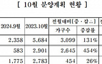 중견주택업체, 10월 13개 단지 5457가구 공급