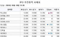 ﻿[장외시황] 비상장주식, 상승 마감…AI 로봇기업 씨메스, 8일까지 수요예측