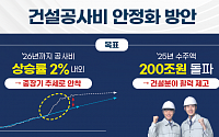 공사비 상승률 2년 내 2%대로 낮춘다…자재비 잡고, 인력 수급 안정화 추진 [건설공사비 안정화방안]