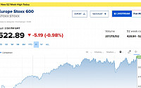 [유럽증시] 자동차주 약세에 하락…스톡스600, 0.98%↓