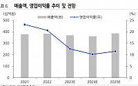 “크리스에프앤씨, 신규 브랜드 런칭…실적 개선 기대감↑”