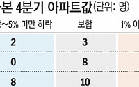 건설업계·부동산 전문가 75% "서울 아파트값 계속 오른다"…지방은 상승 "어려워"[4분기 부동산시장 전망 ①]