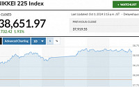 [아시아증시] 일본증시, 새 내각 출범에 2% 가까이 반등