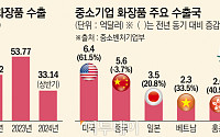 중기부, 2027년 중소기업 K뷰티 수출 100억달러로 키운다