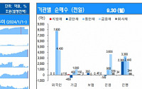 [채권뷰] 외국인, 7800억원 규모 공단채 순매수