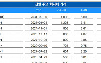 [채권뷰] 한국서부발전, 1208억원 규모 회사채 거래