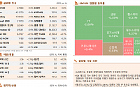 [글로벌 증시요약] 뉴욕증시, 엇갈린 경제지표와 지정학적 우려에 하락