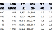 &quot;키움증권, 일부 PF 시장 반등에 우량 딜 익스포저 확대&quot;