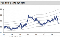 “삼성전자, 밴드 하단 도달한 주가…목표가 13.6% 하향”