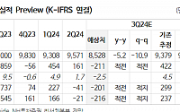 "S-Oil, 유가 약세에 3분기 영업적자 예상…목표가 11% 하향"