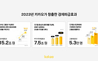 카카오 그룹 “지난해 15.2조 원 사회경제적 파급 효과 창출”