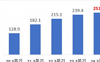 한국 투자 러브콜…3분기 외국인투자 251억 달러로 역대 최대