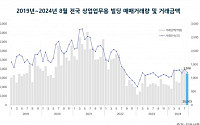 8월 상업·업무용 빌딩 거래량 8.8% 감소…대출 규제 영향