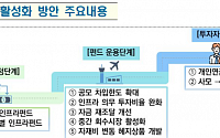 금투협 “기재부發 민자 인프라펀드 활성화에 큰 기대”