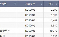 [급등락주 짚어보기] 셀루메드, ‘셀루덤 필’ 상용화 임박 소식에 상한가