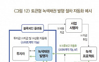 “녹색채권, 토큰형 발행 시 비용 최대 90%까지 경감”