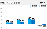 서울 아파트값 3주 연속 상승 폭 하락…“대출 규제·집값 급등 피로감 지속”