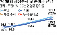 건보개혁, 연금·노동개혁만큼 중요하다[초고령 사회, 처음 가는 길]