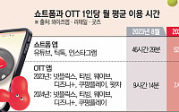 넷플릭스에 밀리고 쇼트폼 성장에 국내 OTT '빨간불'