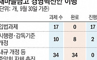 “부실 딱지 떼려면 ‘경영 혁신’ 속도 내야” [새마을금고, 더 나빠졌다下]