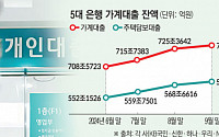 'DSR 규제 한달' 고민 들어간 금융당국…"지켜보자" vs "타이밍 중요"