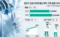 몸집 커진 K바이오헬스케어, 연구인력은 되레 줄었다