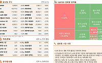 [글로벌 증시요약] 뉴욕증시, 중동 불안감 지속되며 하락세