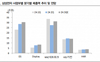 “삼성전자, 목표가 11만→9.5만…비용 통제 아쉬워”