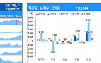 [채권뷰] 은행, 4996억 규모 통안채 순매수