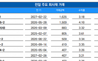 [채권뷰] SK텔레콤, 1626억 규모 회사채 거래…수익률 3.18%